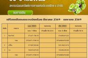 ประกาศ รายงานงบการเงิน (เปรียบเทียบงบการเงินเดือนมีนาคม 2569 - เมษายน 2569)