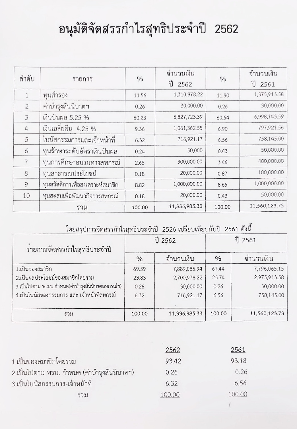 Profit2562